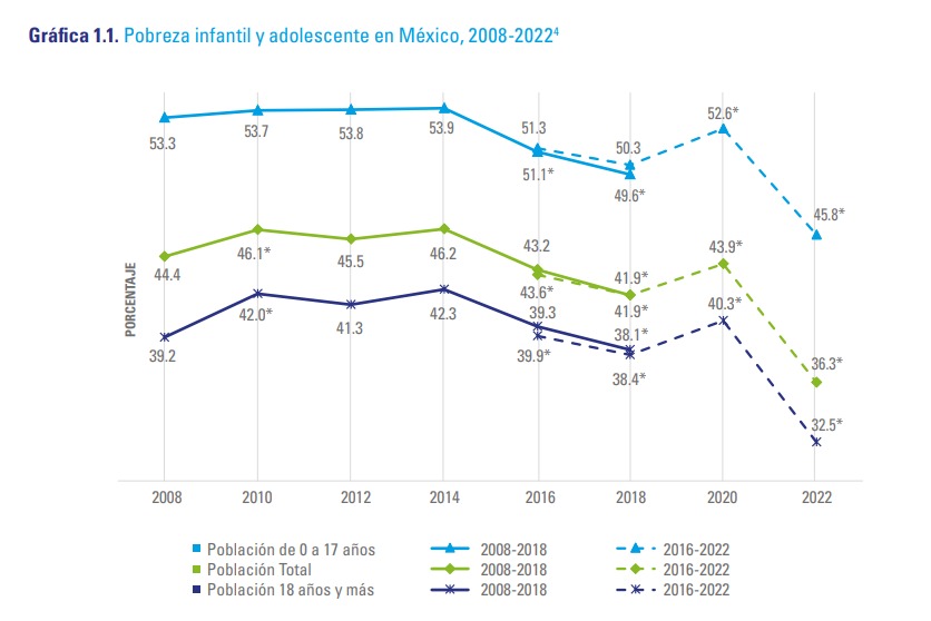 Pobreza infantil presentó reducción en gobierno de AMLO
