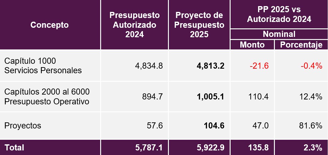 Presupuesto solicitado por ministros