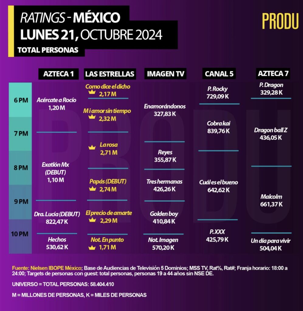 Rating Nacho Lozano