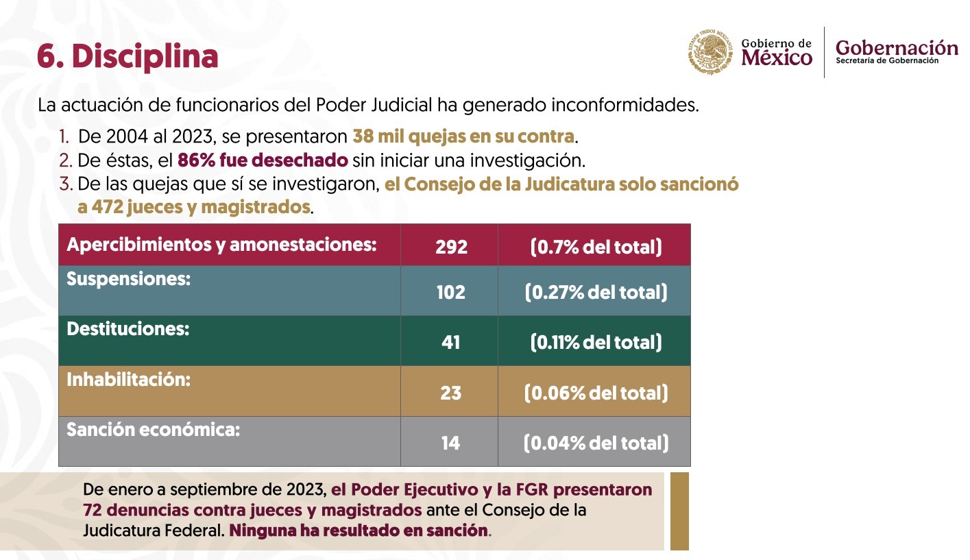 Sheinbaum desglosa rendimiento de jueces