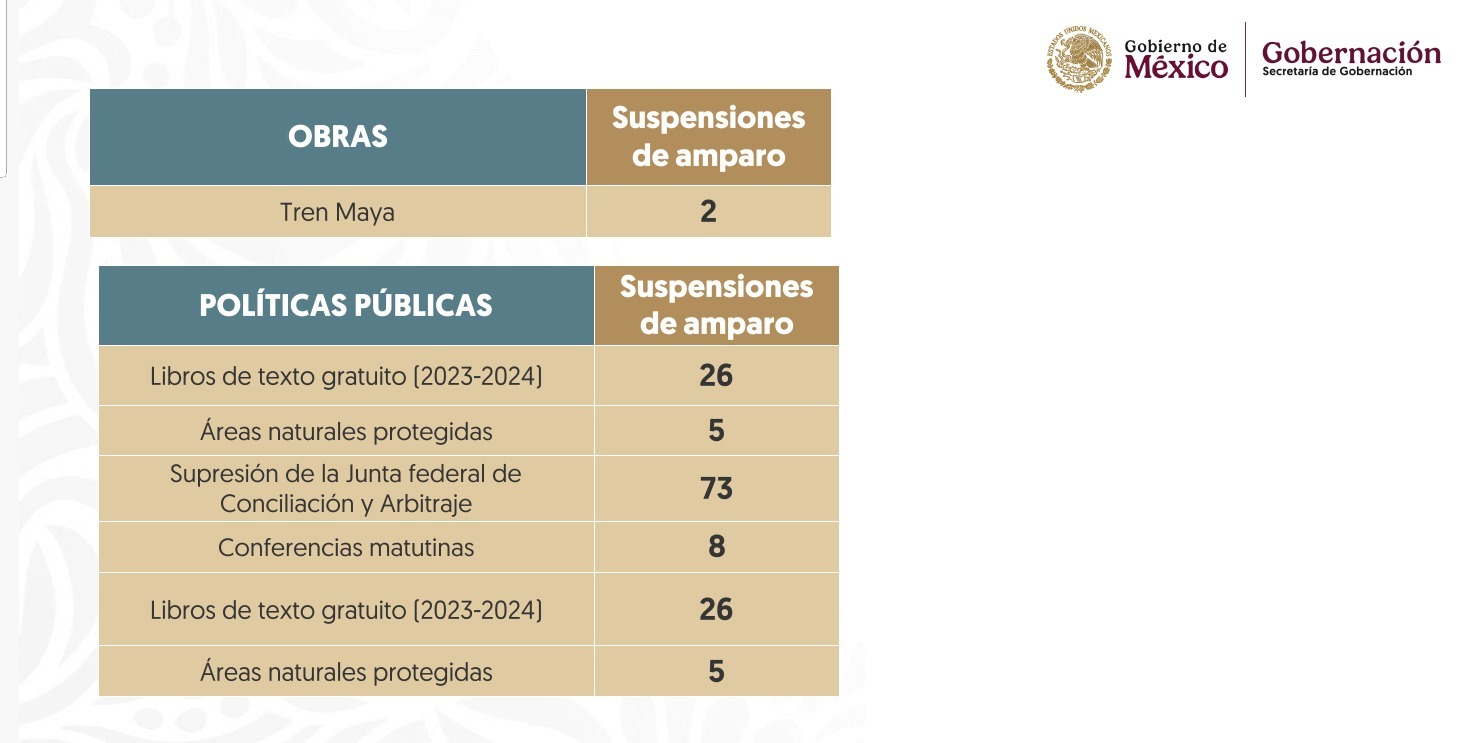 Sheinbaum detalla suspensiones de amparo