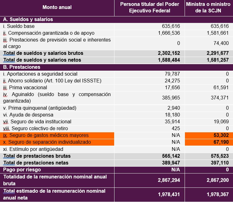 Sueldos y salarios de ministros 2025