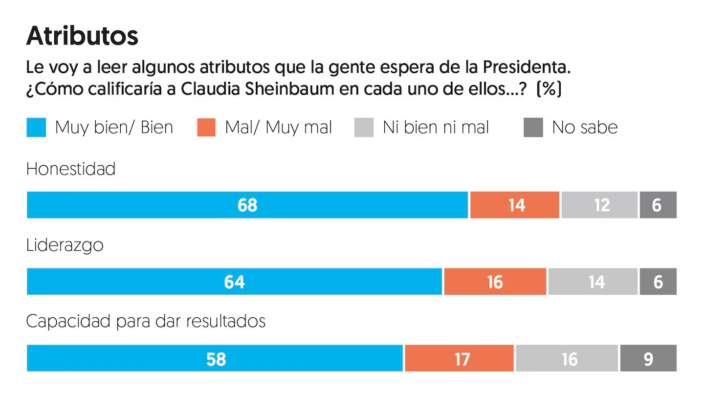 Atributos de Sheinbaum, según El Financiero