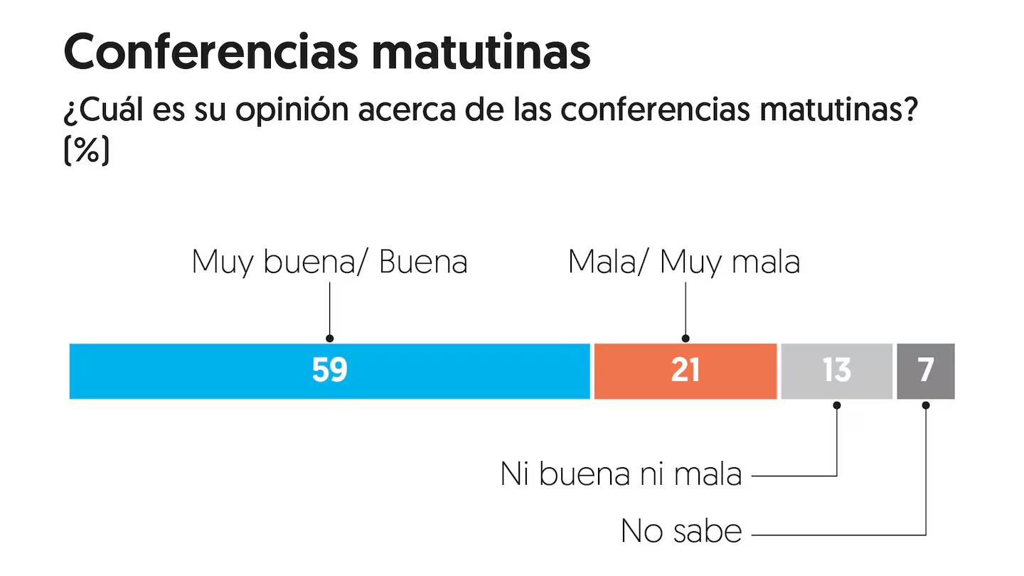 Conferencias de Sheinbaum, según El Financiero