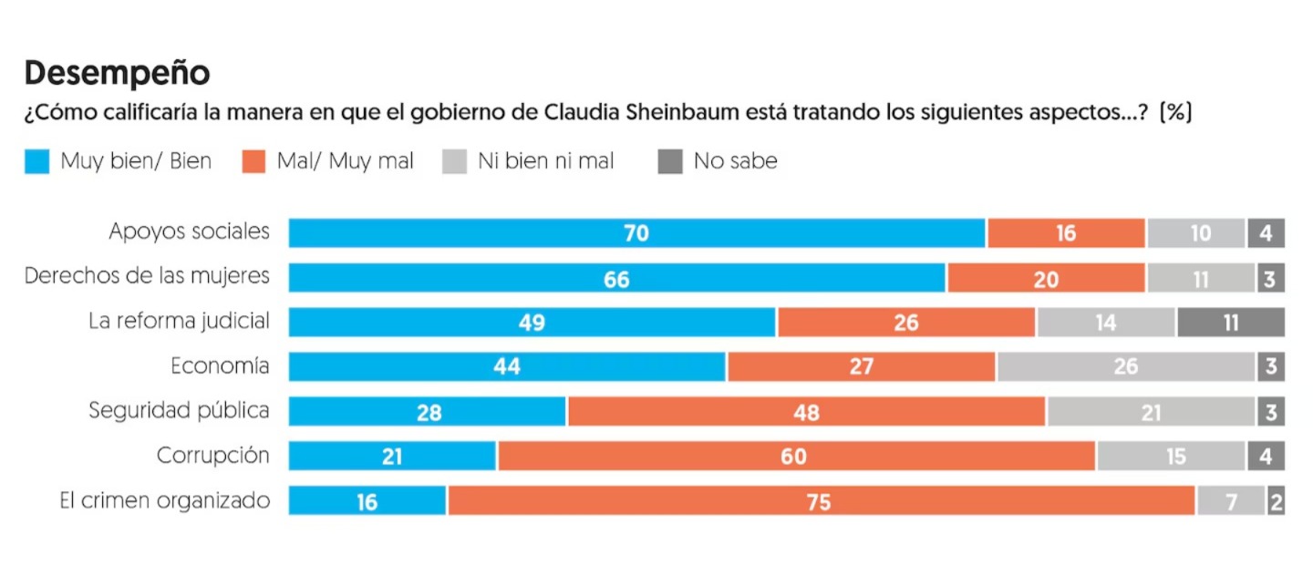 Desempeño de Sheinbaum, según El Financiero