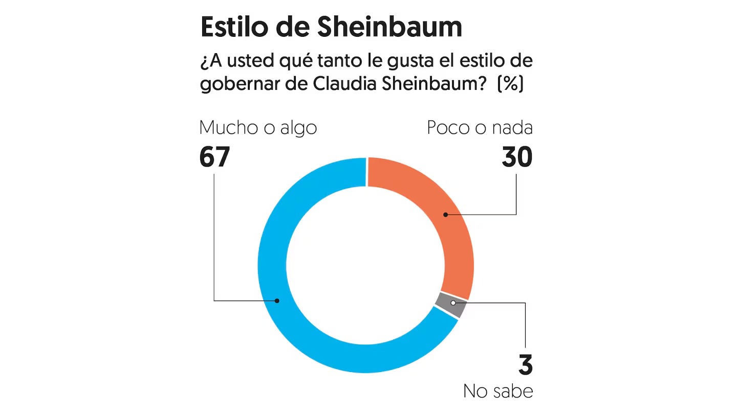 Estilo de Sheinbaum, según El Financiero