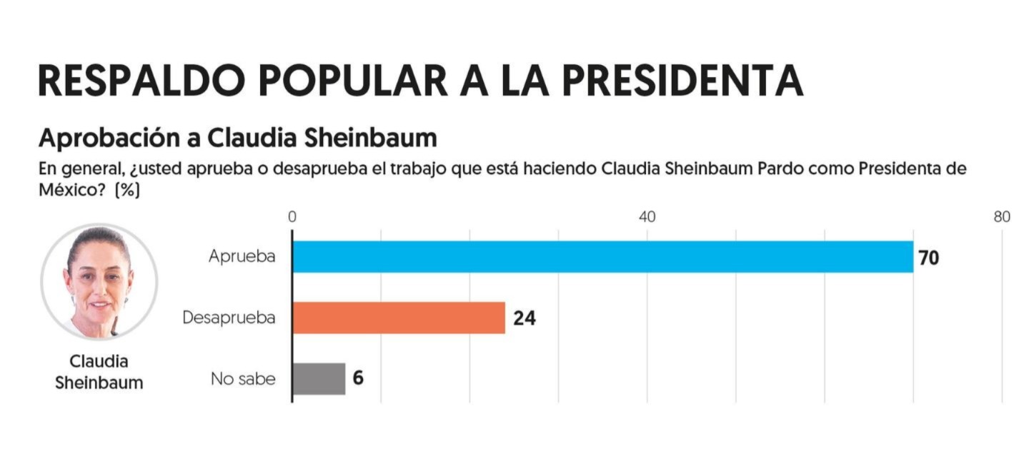 Administración de Sheinbaum, según El Financiero