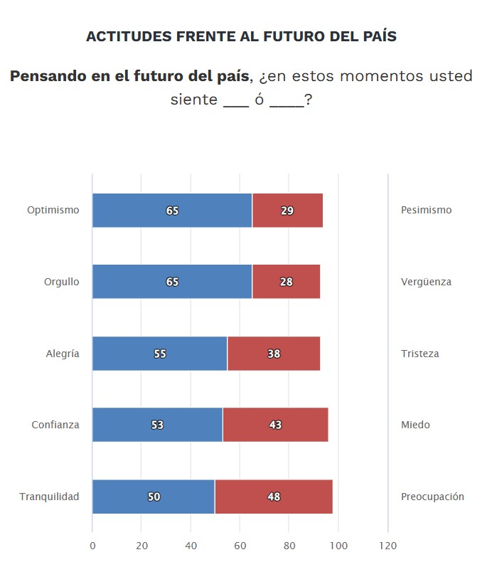 Encuesta El Universal actitudes hacia el futuro