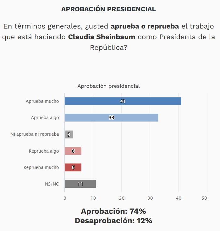 Encuesta El Universal aprobación Sheinbaum