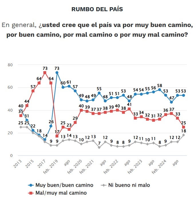 Encuesta El Universal sobre rumbo del país