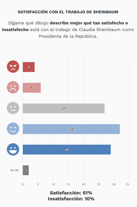 Encuesta El Universal satisfacción por Sheinbaum