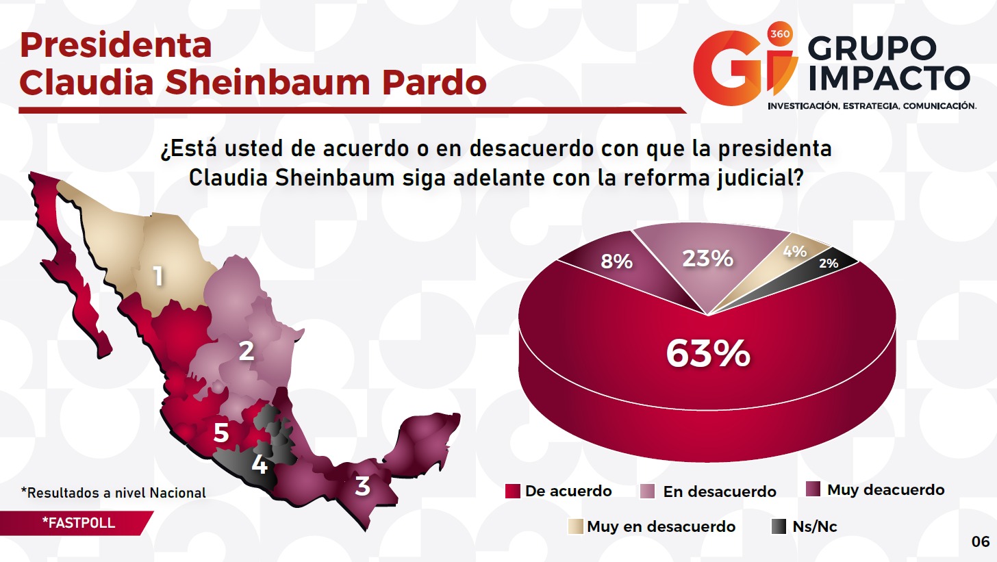 Encuesta de Grupo Impacto sobre aprobación de reforma judicial