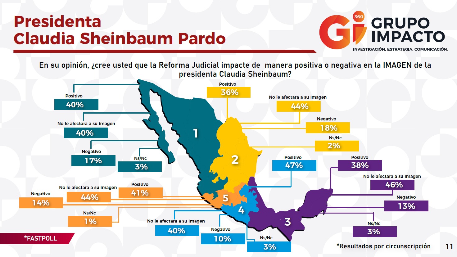 Encuesta de Grupo Impacto sobre Sheinbaum y reforma judicial por zona