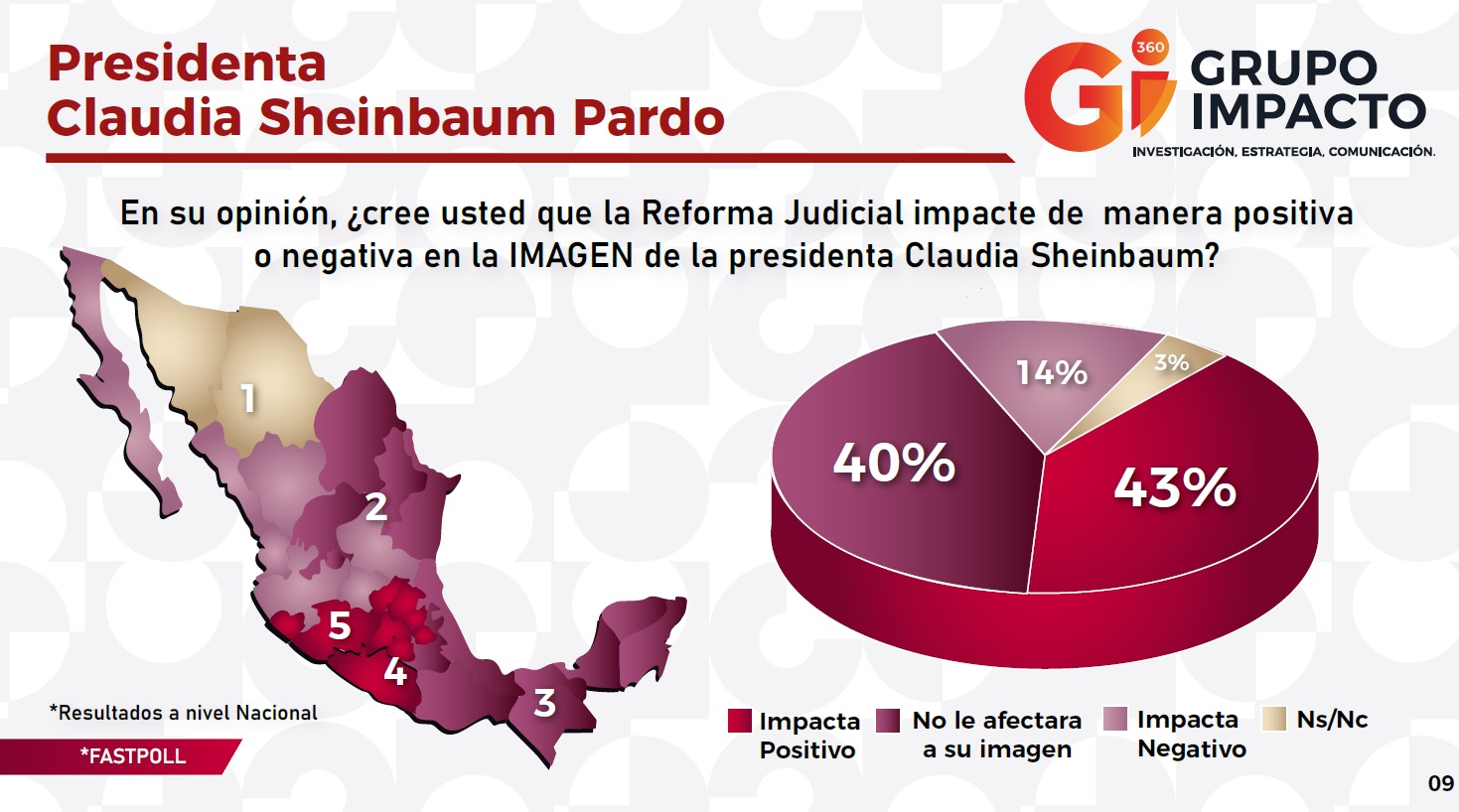 Encuesta de Grupo Impacto sobre Claudia Sheinbaum y reforma judicial