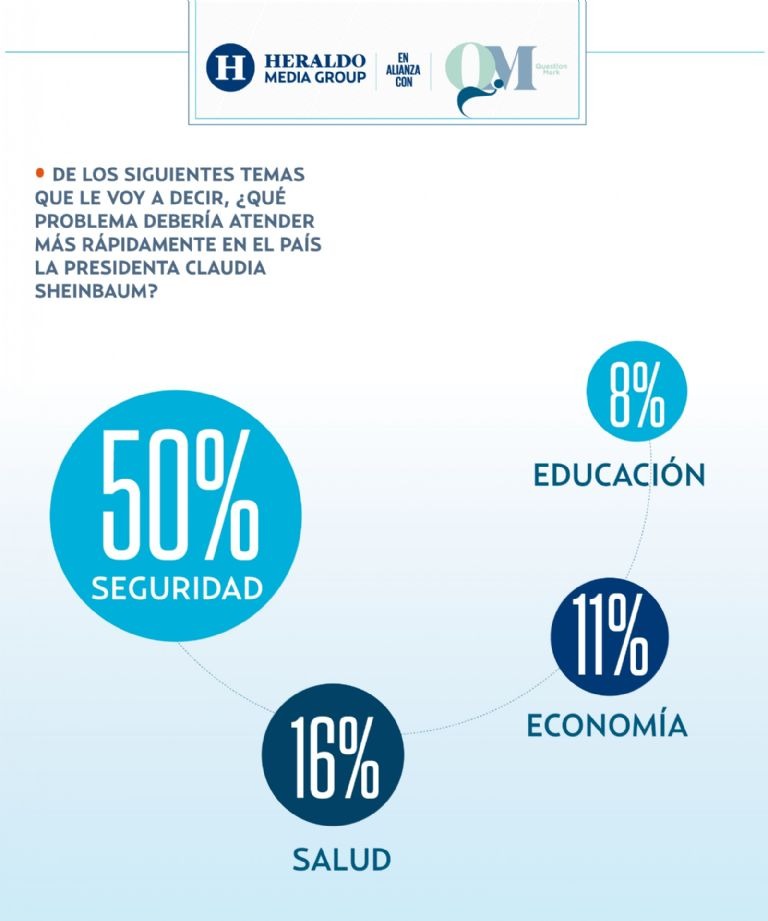 Encuestas favorecen a Sheinbaum