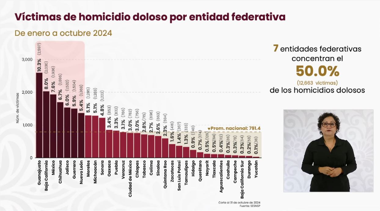 Homicidios por entidad 2024