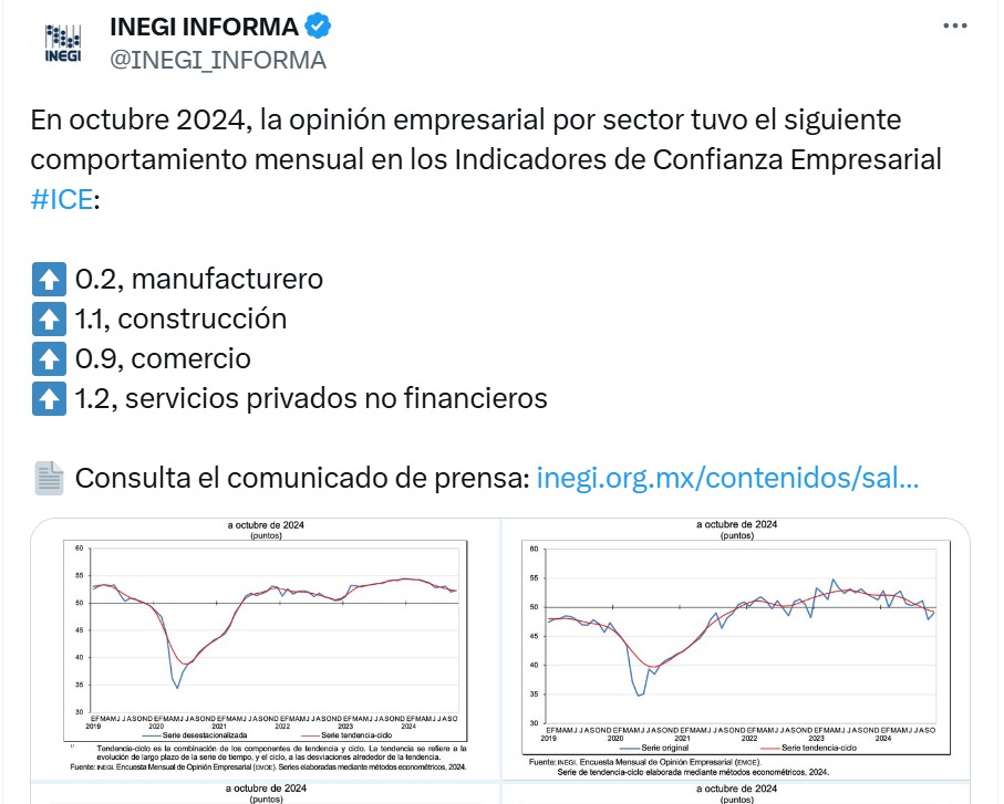 Inegi informa repunte confianza empresarial con Sheinbaum