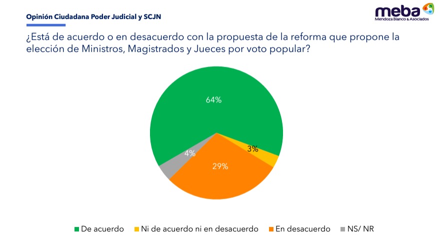 Mexicanos apoyan reforma judicial