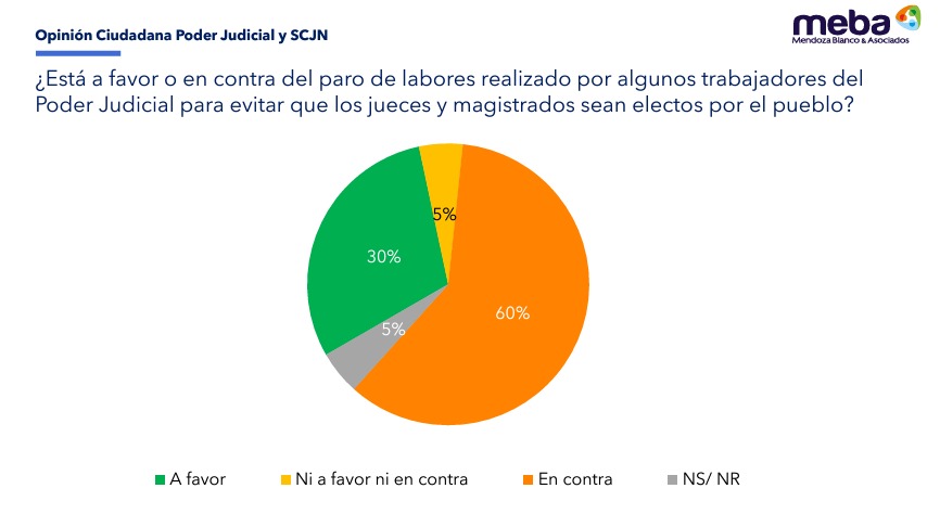 Mexicanos rechazan paro del PJF