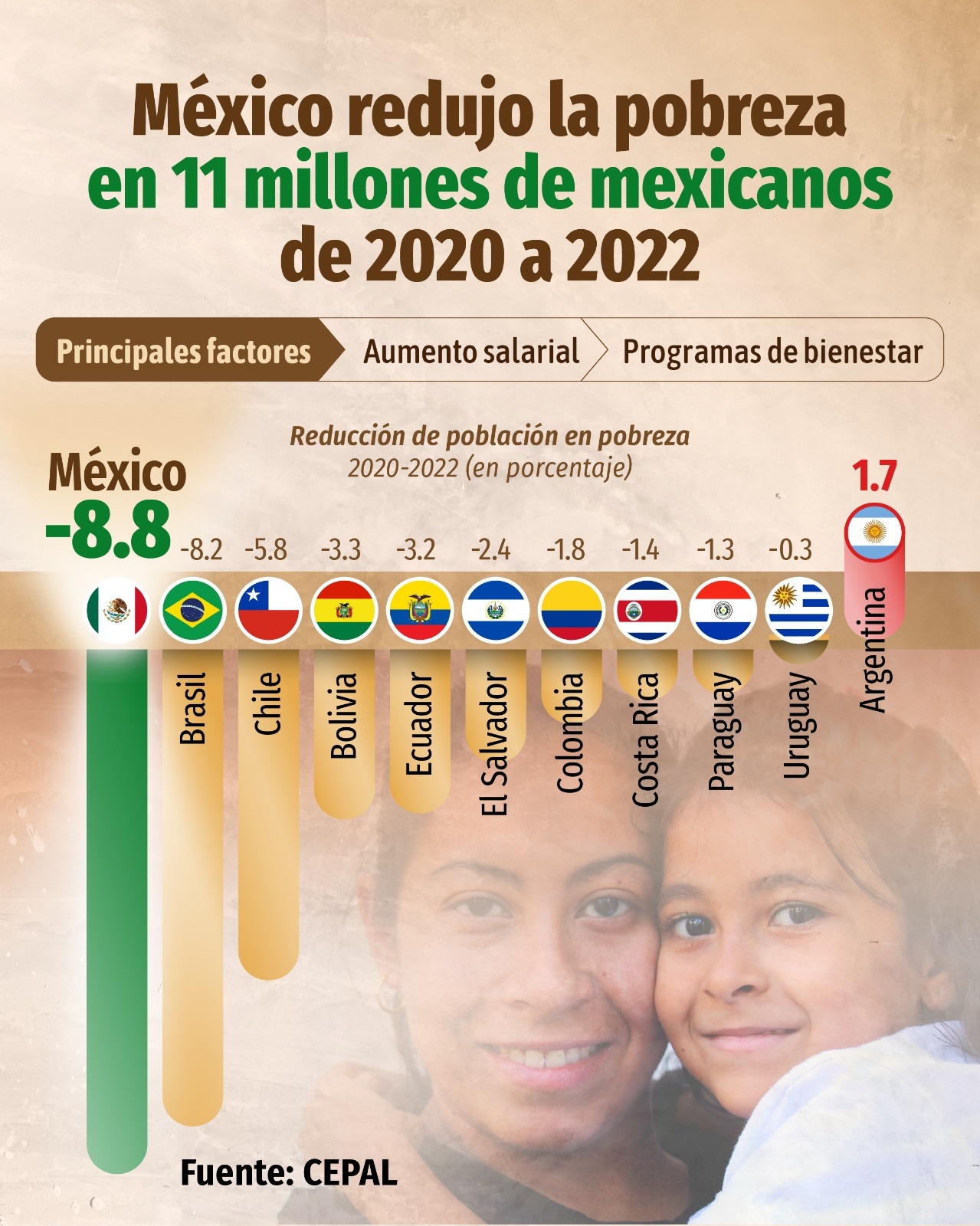 México reduce pobreza 