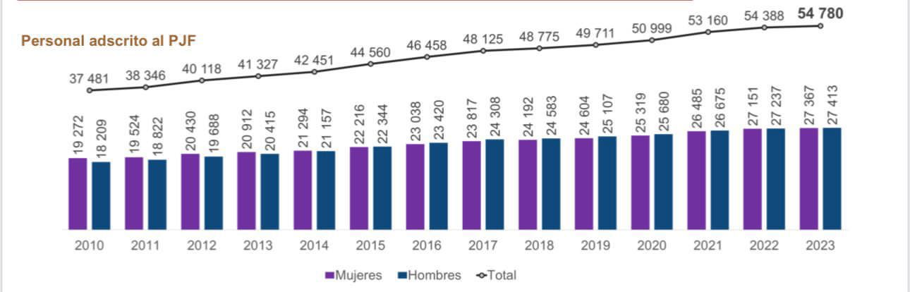 Personal en el PJF