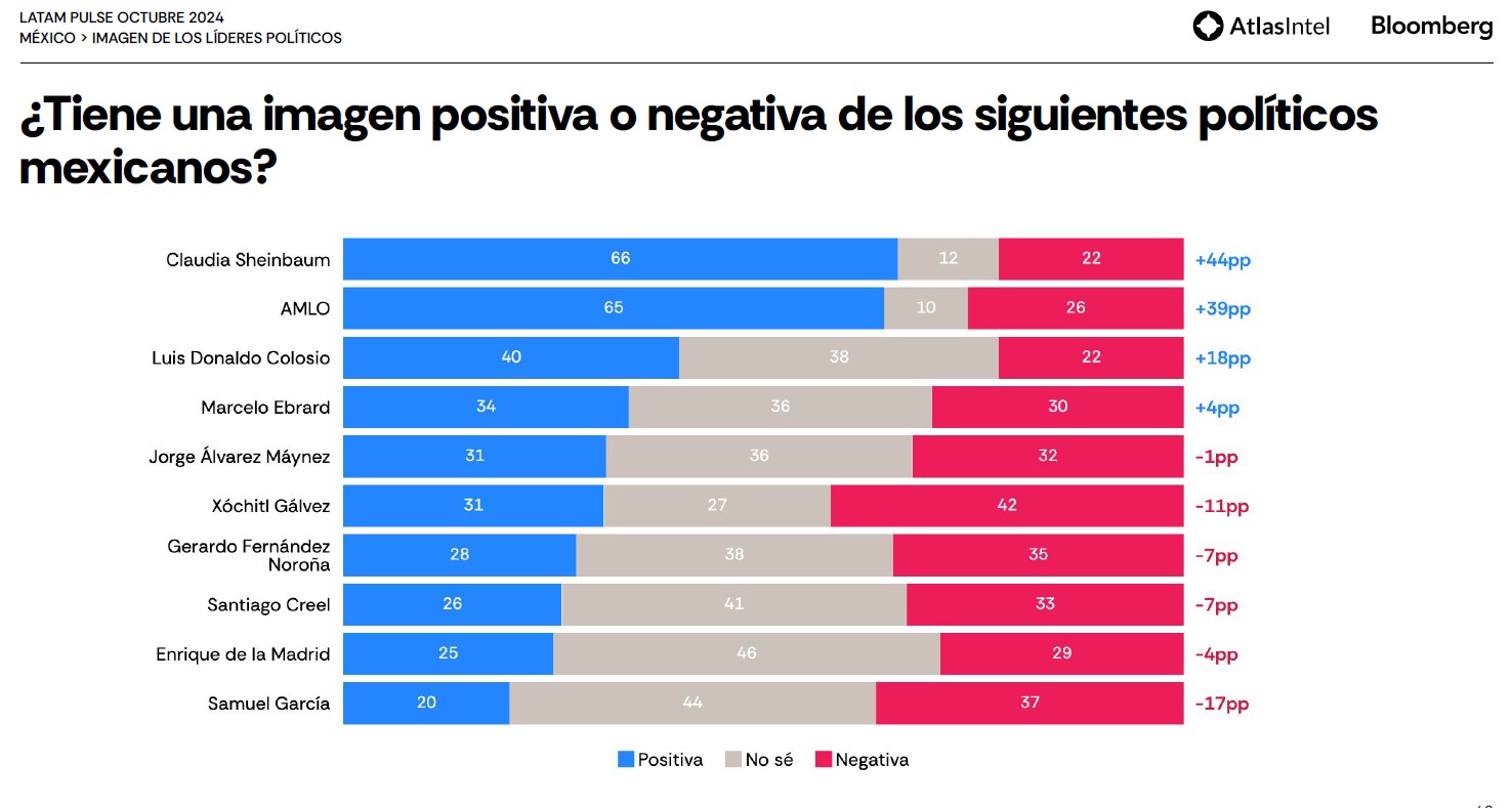 Evaluación Atlas a políticos mexicanos