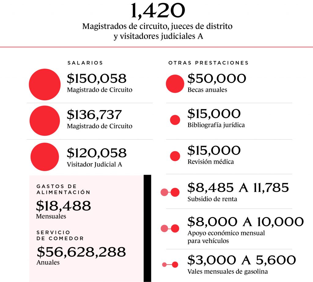 Prestaciones a jueces y magistrados según MCCI