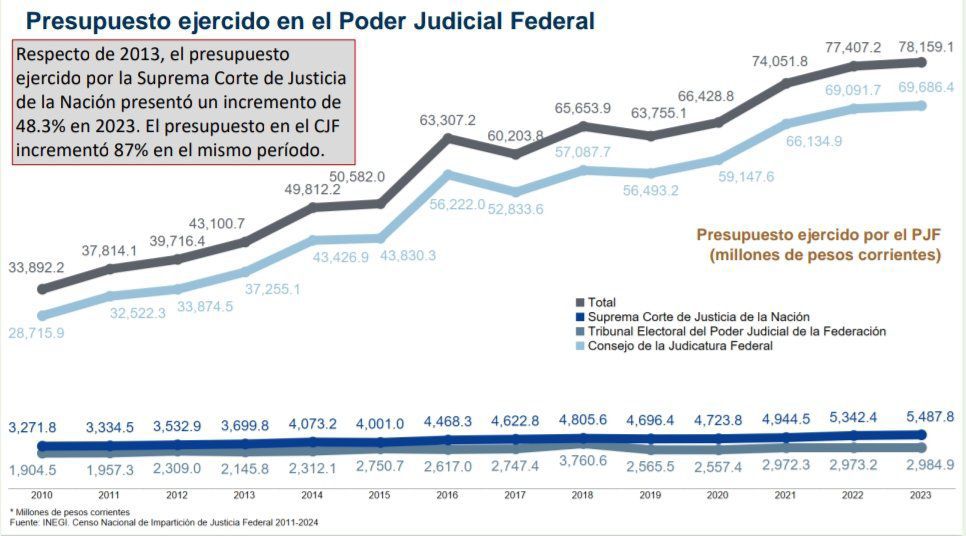 Presupuesto del PJF