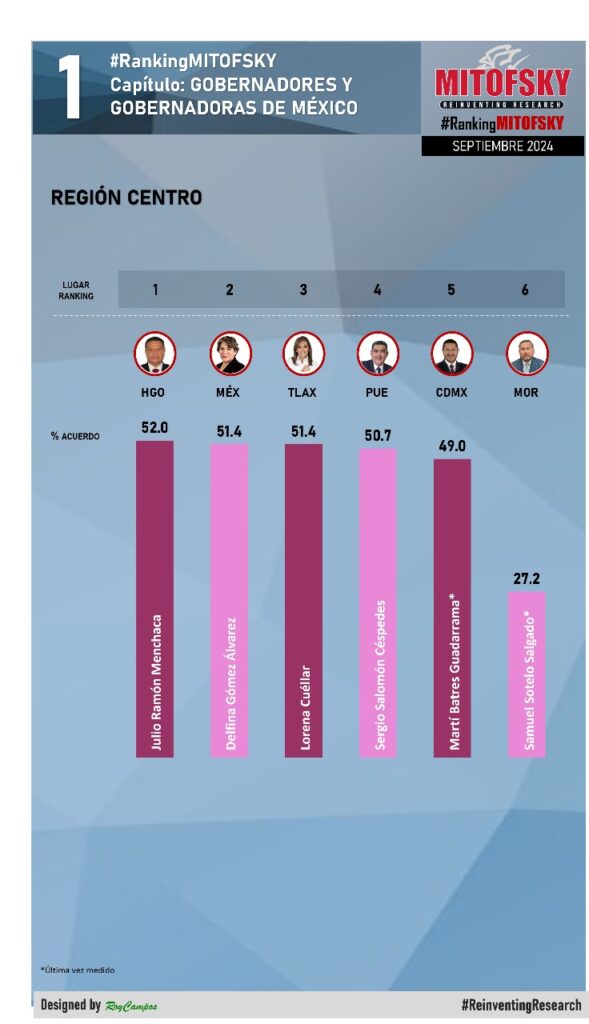 Ranking de gobernadores, Mitofsky