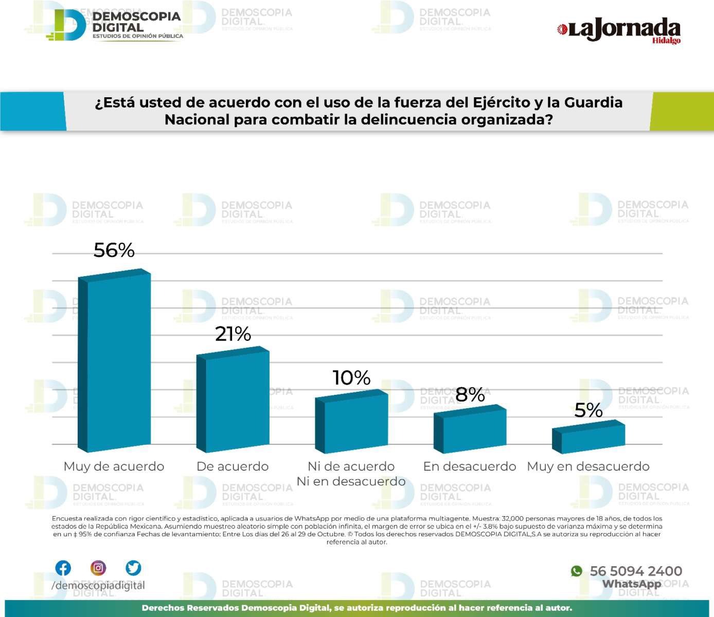 Ciudadanía aprueba acciones de Sheinbaum