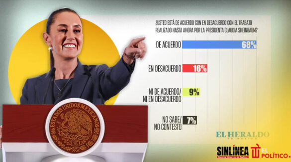 Sheinbaum logra aprobación de 68%: El Heraldo | Esto dijo