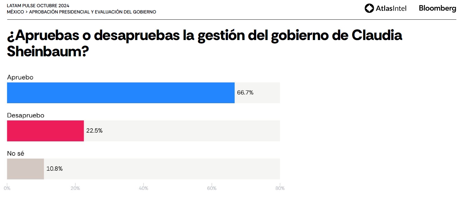 Sheinbaum, mejor presidenta de América, según Atlas