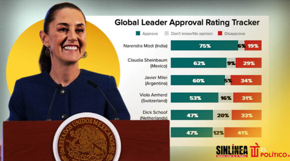 Sheinbaum, segunda gobernante más popular: Morning Consult