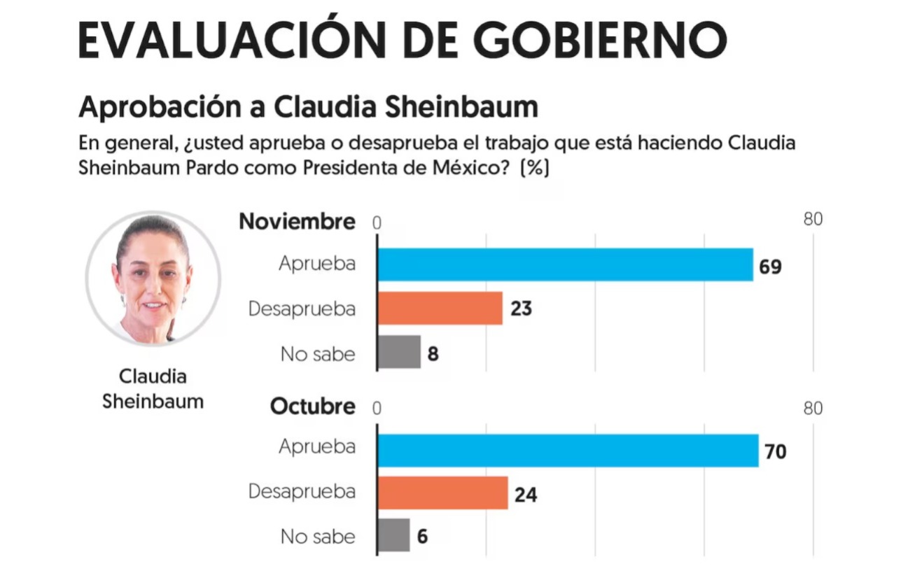 Aprobación de Sheinbaum en encuesta de El Financiero