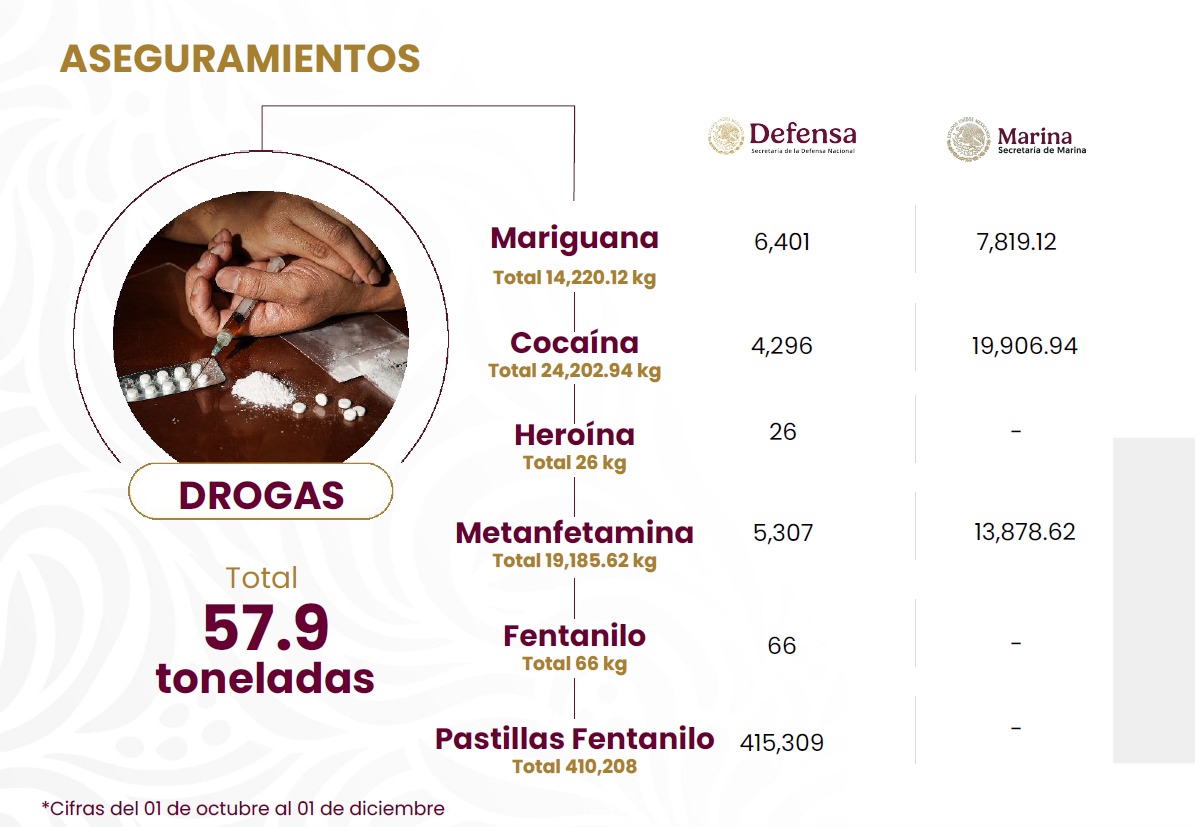 Aseguramientos de Harfuch