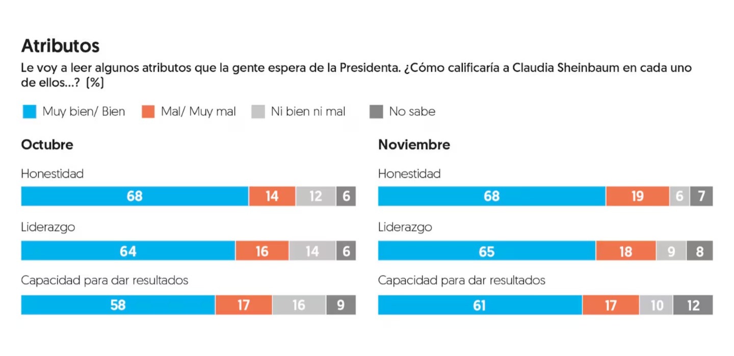 Atributos de Sheinbaum en encuesta de El Financiero