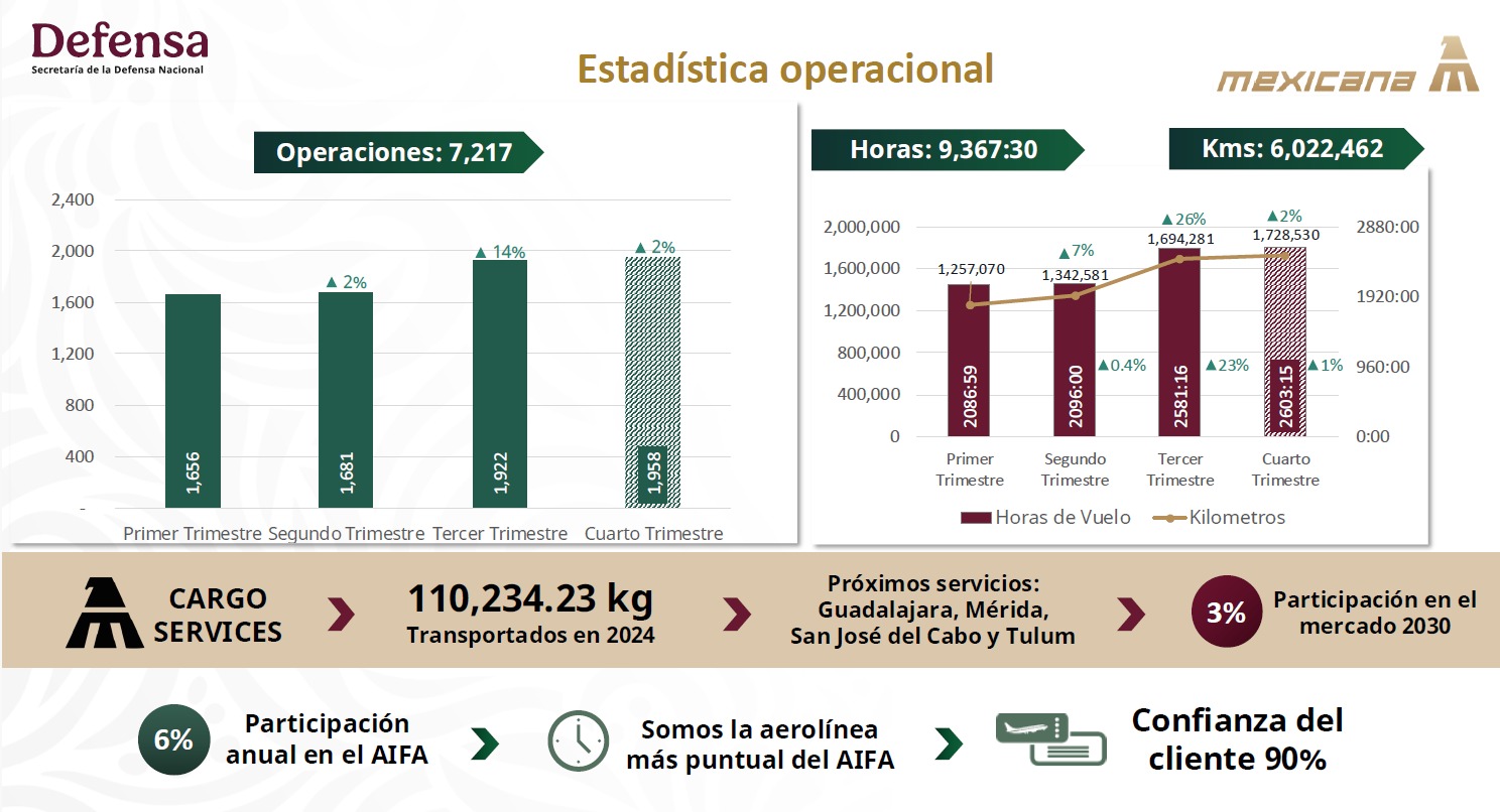 Estadísticas de Mexicana de Aviación en 2024