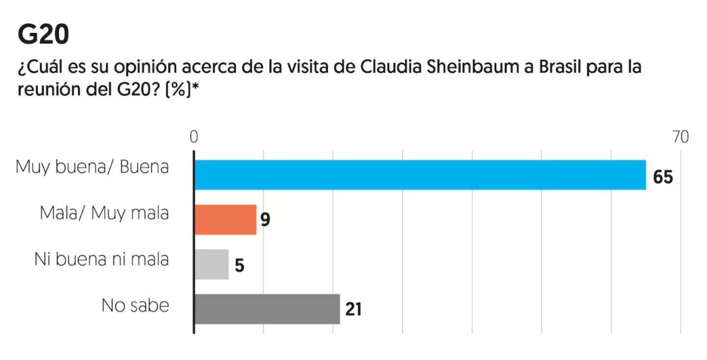G20 de Sheinbaum en encuesta de El Financiero