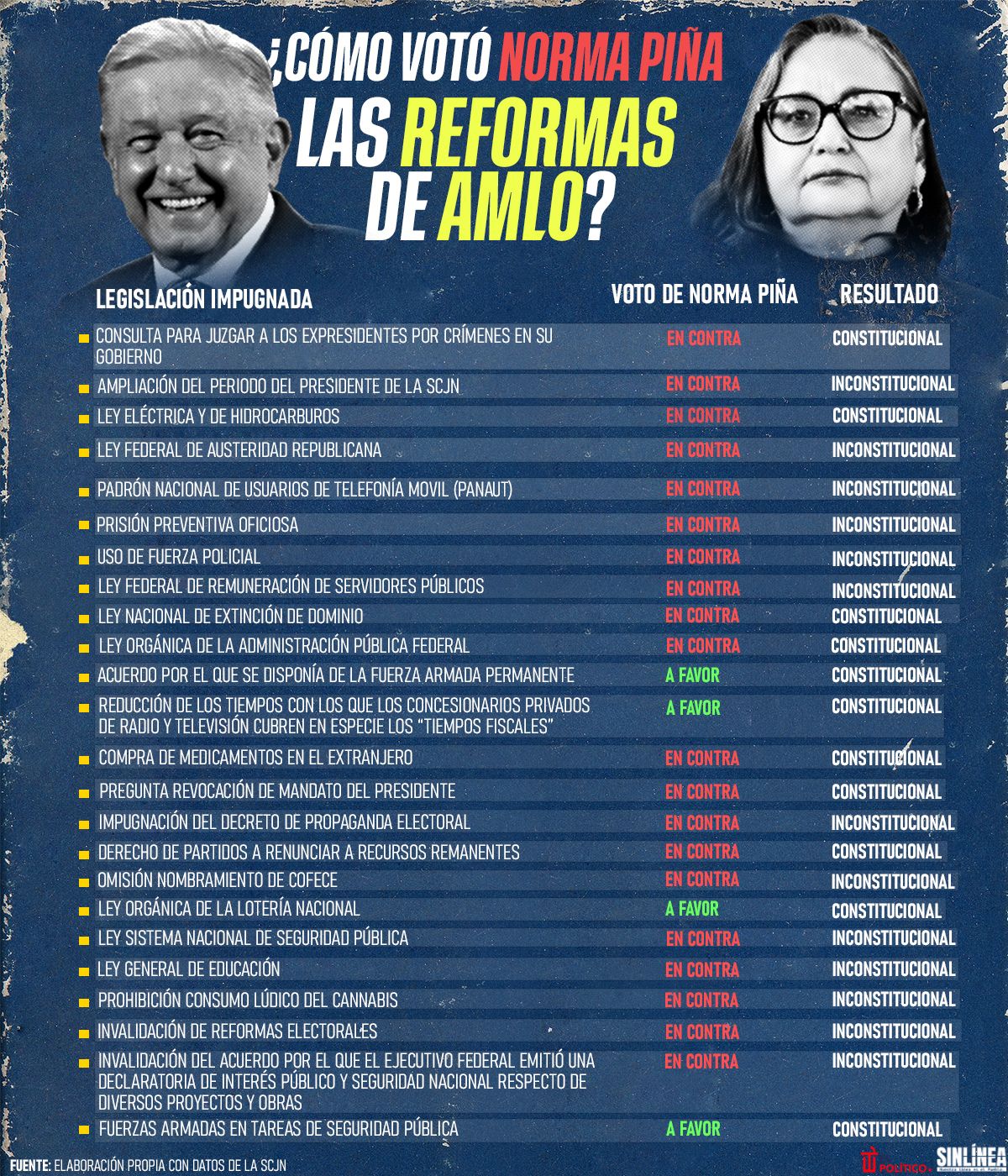 ¿Cómo votó Norma Piña las reformas y decretos de AMLO?