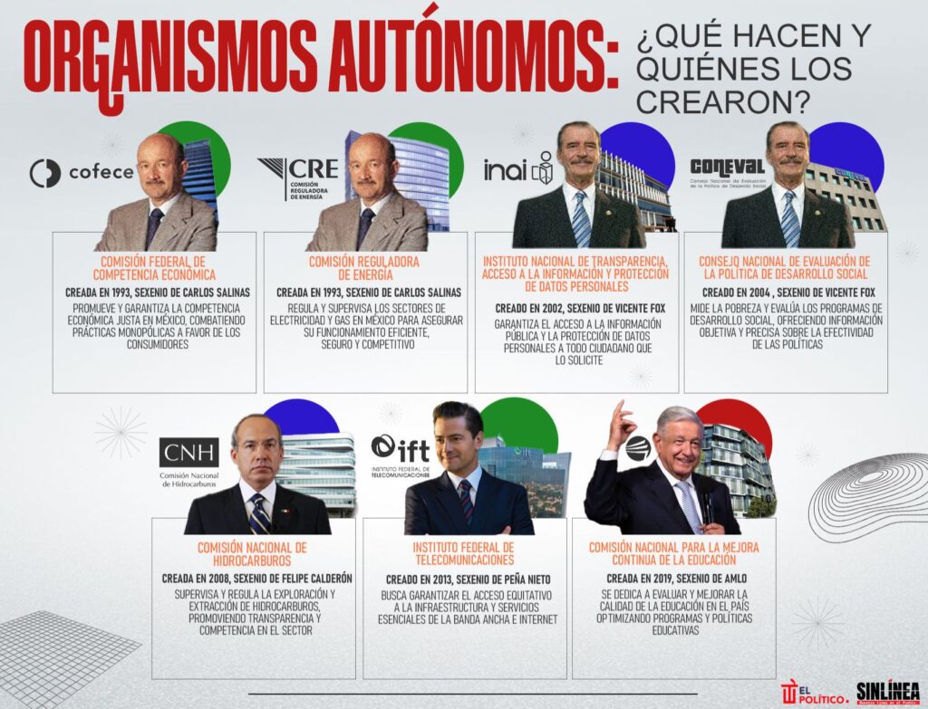 Infografía organismos autónomos, qué hacen y quiénes lo crearon