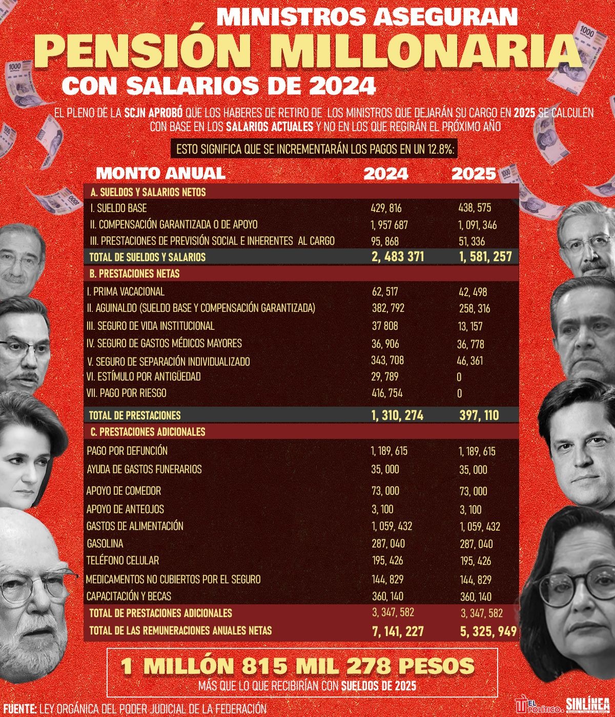 Lenia Batres exhibe salarios del PJ