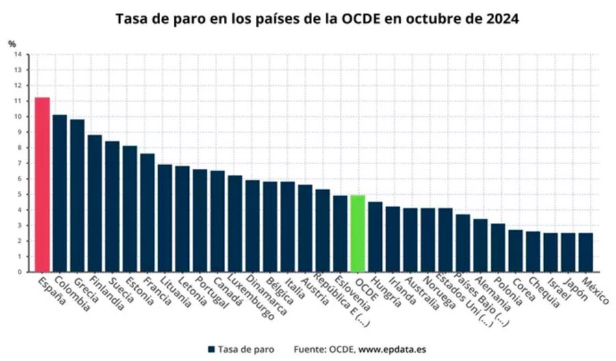 México en listado OCDE