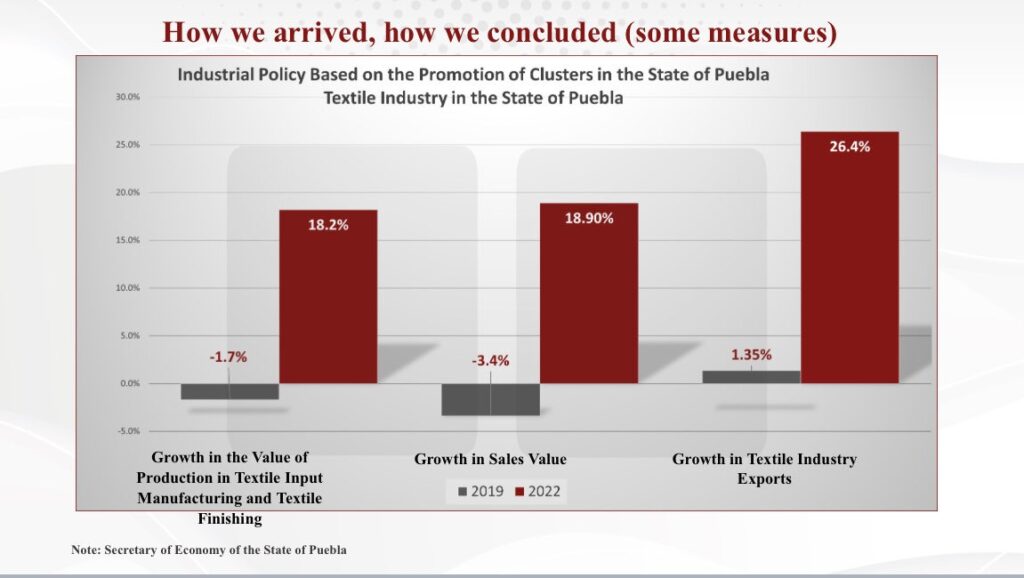 Modelo de Clusteres en Puebla