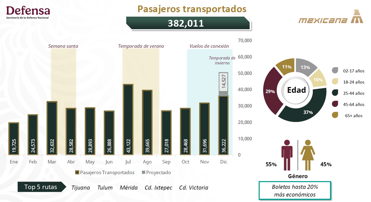 Pasajeros de Mexicana de Aviación en 2024