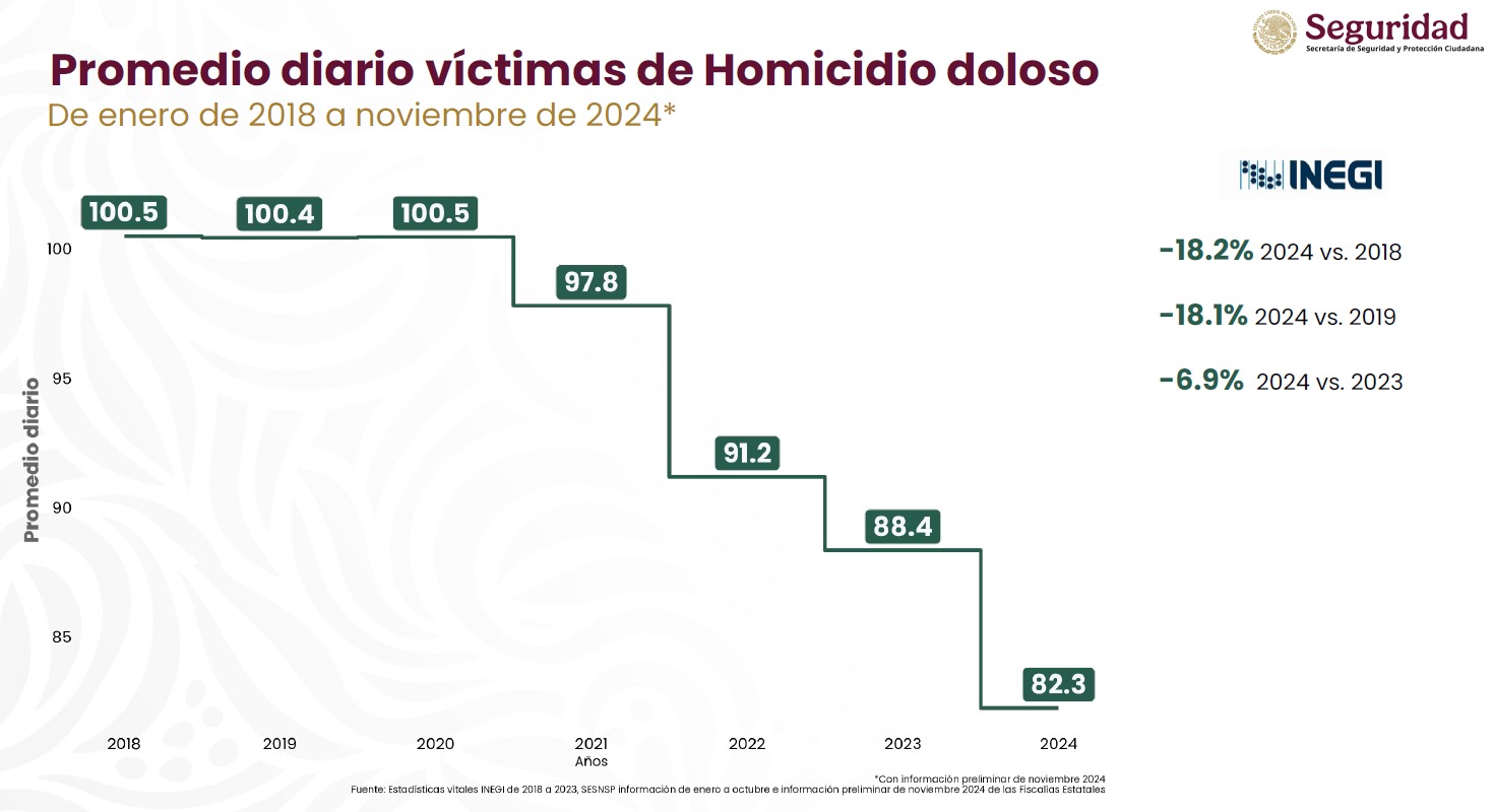 Promedio de homicidio 2024