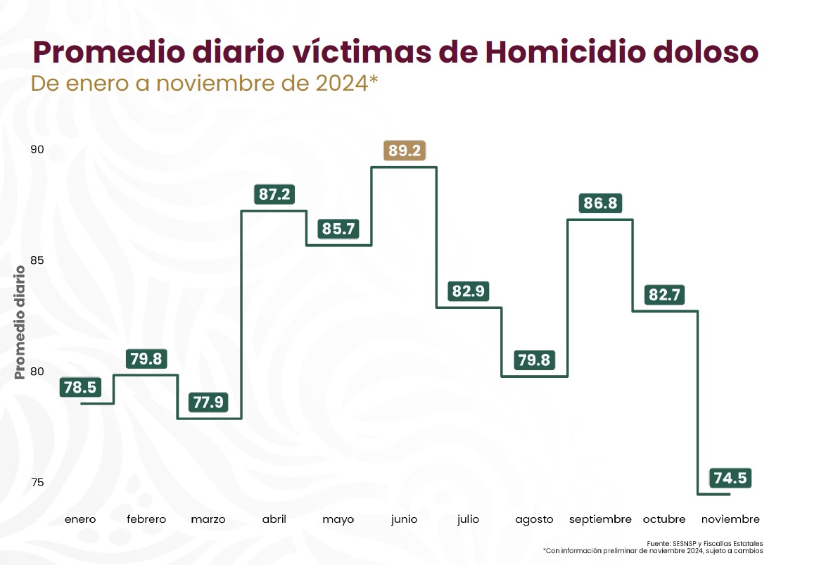 Promedio de homicidio en noviembre