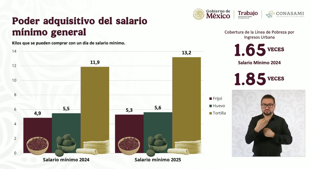 Así será el salario mímino 2025