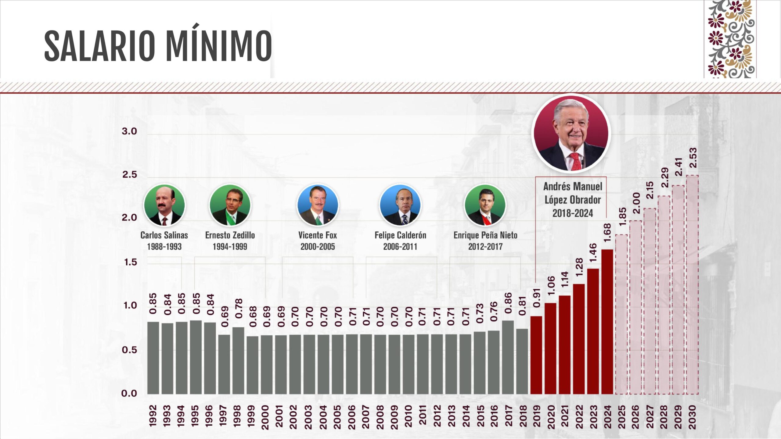 Salario mínimo con el PRIAN