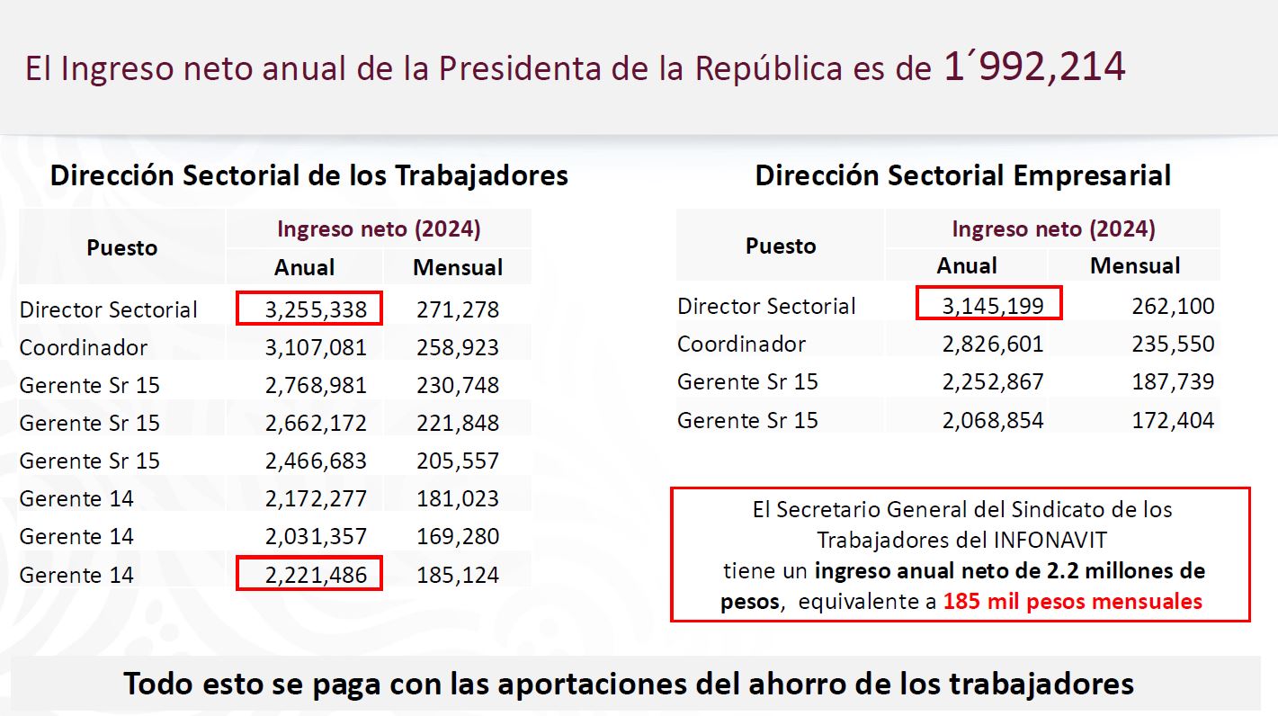 Directores sectoriales y empresariales ganan más que Sheinbaum