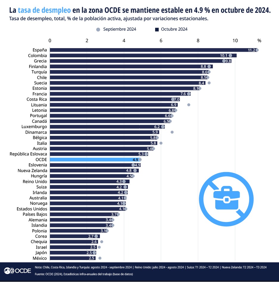 Tasa de desempleo en México según OCDE